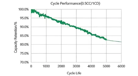 SolarEast BESS 2026: Long-cycle LiFePO4 Module & ESS Lithium Ion Battery Guide