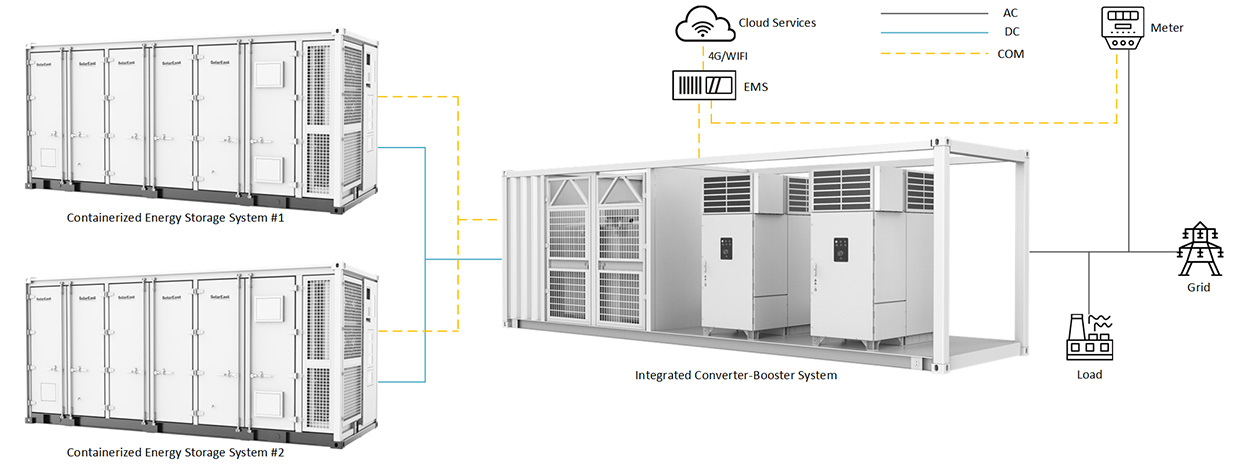 3.34MWh Containerized Energy Storage System
