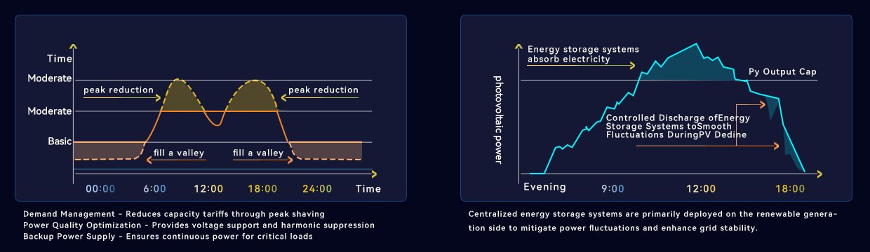 Solareast containerized energy storage system for grid
